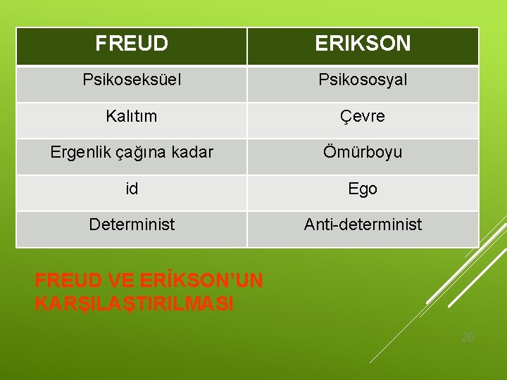 FREUD ERIKSON Psikoseksüel Psikososyal Kalıtım Çevre Ergenlik çağına kadar Ömürboyu id Ego Determinist Anti-determinist