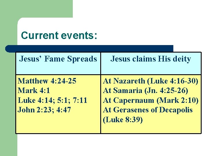 Current events: Jesus’ Fame Spreads Matthew 4: 24 -25 Mark 4: 1 Luke 4: