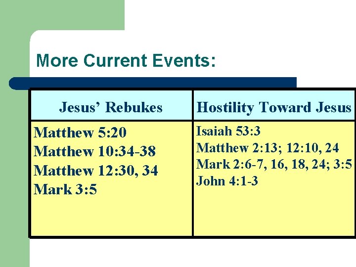 More Current Events: Jesus’ Rebukes Matthew 5: 20 Matthew 10: 34 -38 Matthew 12: