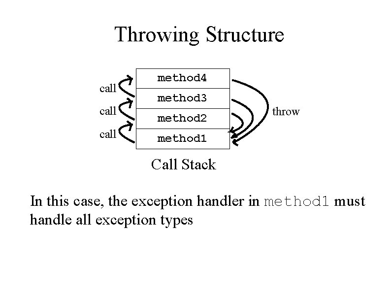 Throwing Structure call method 4 method 3 method 2 throw method 1 Call Stack