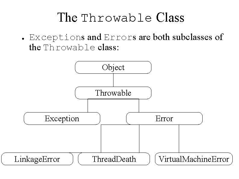 The Throwable Class ● Exceptions and Errors are both subclasses of the Throwable class: