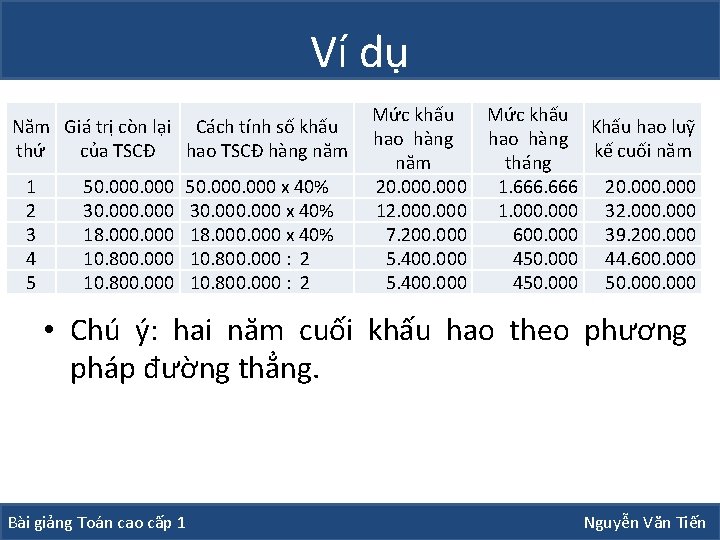 Ví dụ Năm Giá trị còn lại Cách tính số khấu thứ của TSCĐ