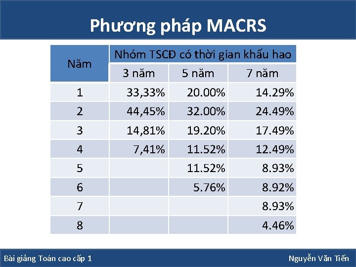 Phương pháp MACRS Năm 1 2 3 4 5 6 7 8 Bài giảng