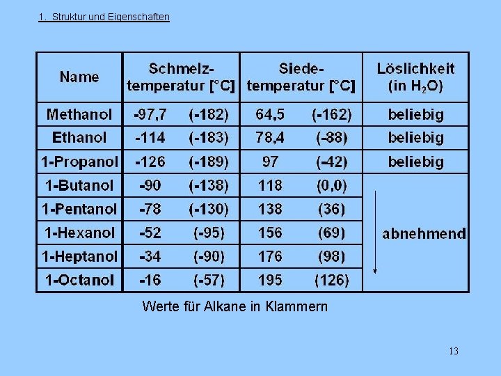 1. Struktur und Eigenschaften Werte für Alkane in Klammern 13 