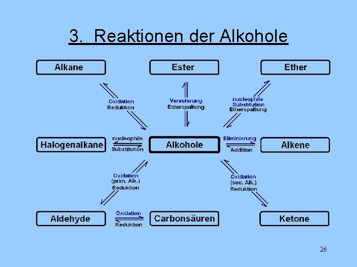 3. Reaktionen der Alkohole 26 