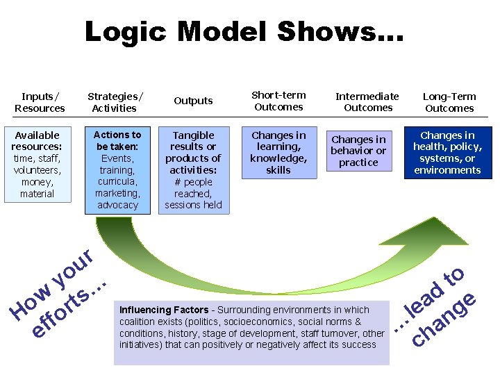 Logic Model Shows… Inputs/ Resources Strategies/ Activities Available resources: time, staff, volunteers, money, material