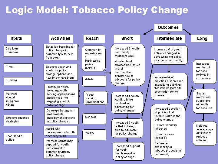 Logic Model: Tobacco Policy Change Outcomes Inputs Coalition members Time Funding Activities Establish baseline