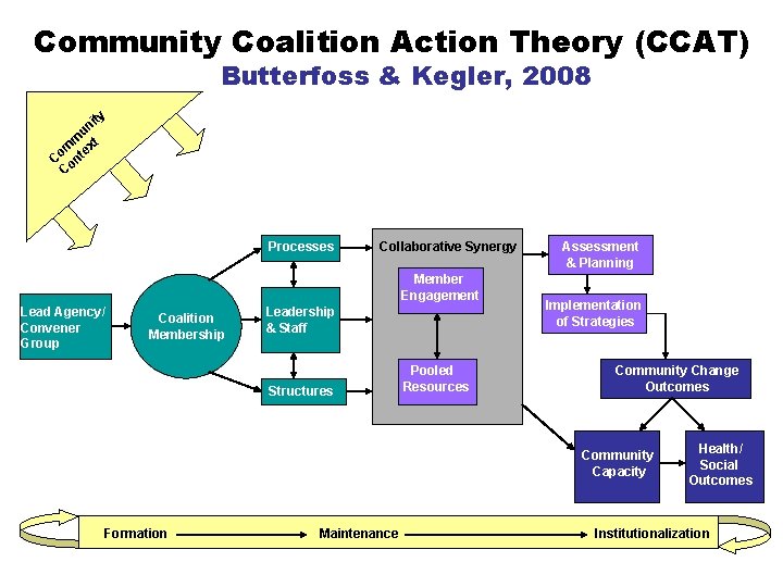 Community Coalition Action Theory (CCAT) Butterfoss & Kegler, 2008 ity n u m xt