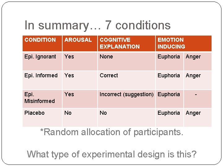 In summary… 7 conditions CONDITION AROUSAL COGNITIVE EXPLANATION EMOTION INDUCING Epi. Ignorant Yes None