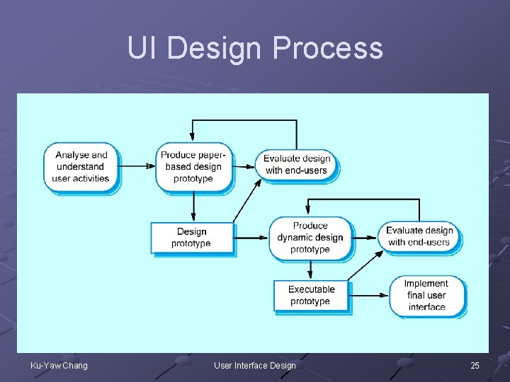 UI Design Process Ku-Yaw Chang User Interface Design 25 