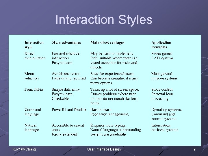 Interaction Styles Ku-Yaw Chang User Interface Design 9 