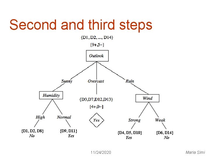 Second and third steps {D 1, D 2, D 8} No {D 9, D