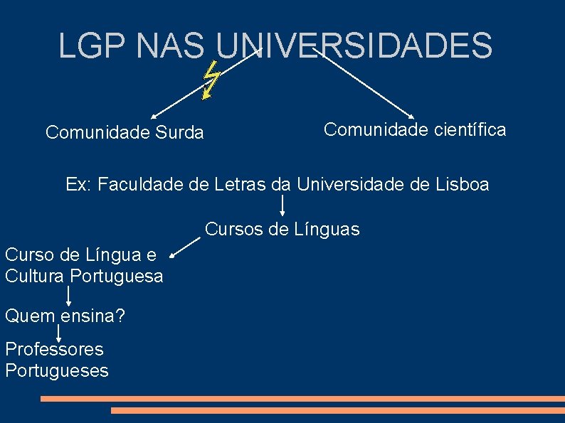 LGP NAS UNIVERSIDADES Comunidade Surda Comunidade científica Ex: Faculdade de Letras da Universidade de