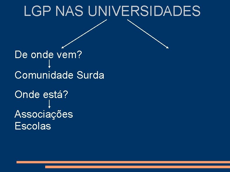 LGP NAS UNIVERSIDADES De onde vem? Comunidade Surda Onde está? Associações Escolas 