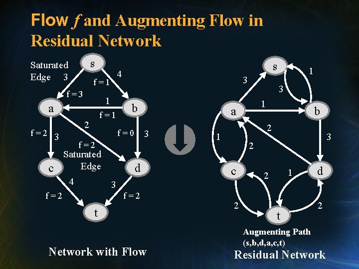 Flow f and Augmenting Flow in Residual Network s Saturated Edge 3 f=1 f=3