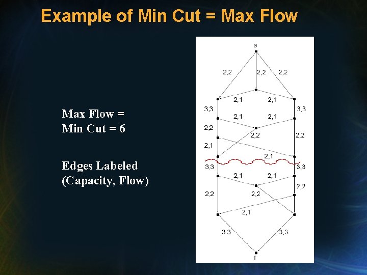 Example of Min Cut = Max Flow = Min Cut = 6 Edges Labeled