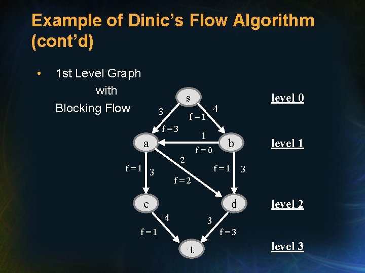 Example of Dinic’s Flow Algorithm (cont’d) • 1 st Level Graph with Blocking Flow