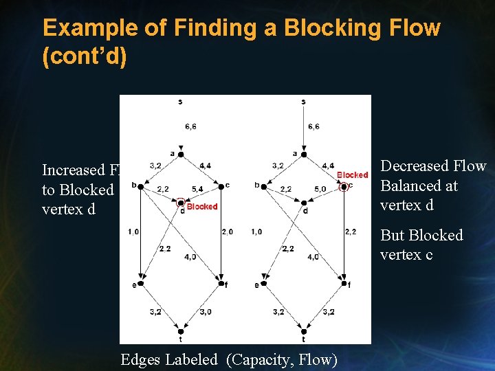 Example of Finding a Blocking Flow (cont’d) Increased Flow to Blocked vertex d Decreased