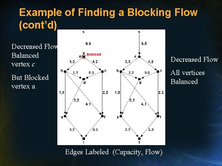 Example of Finding a Blocking Flow (cont’d) Decreased Flow Balanced vertex c Decreased Flow