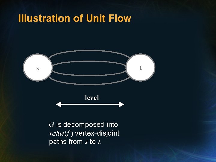 Illustration of Unit Flow s t level G is decomposed into value(f ) vertex-disjoint