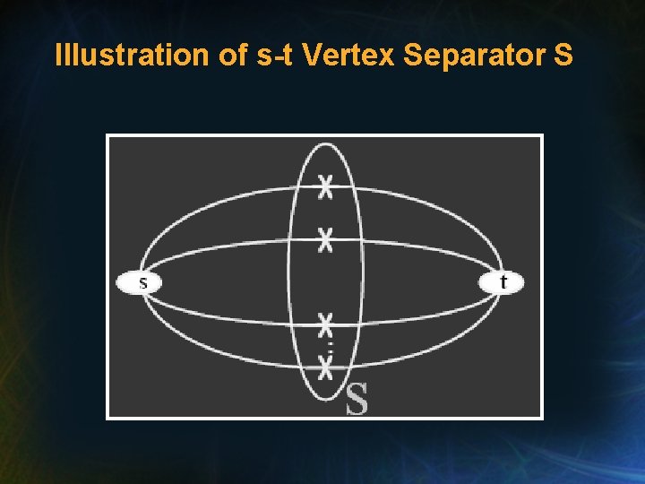 Illustration of s-t Vertex Separator S 