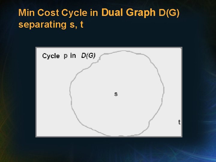 Min Cost Cycle in Dual Graph D(G) separating s, t 