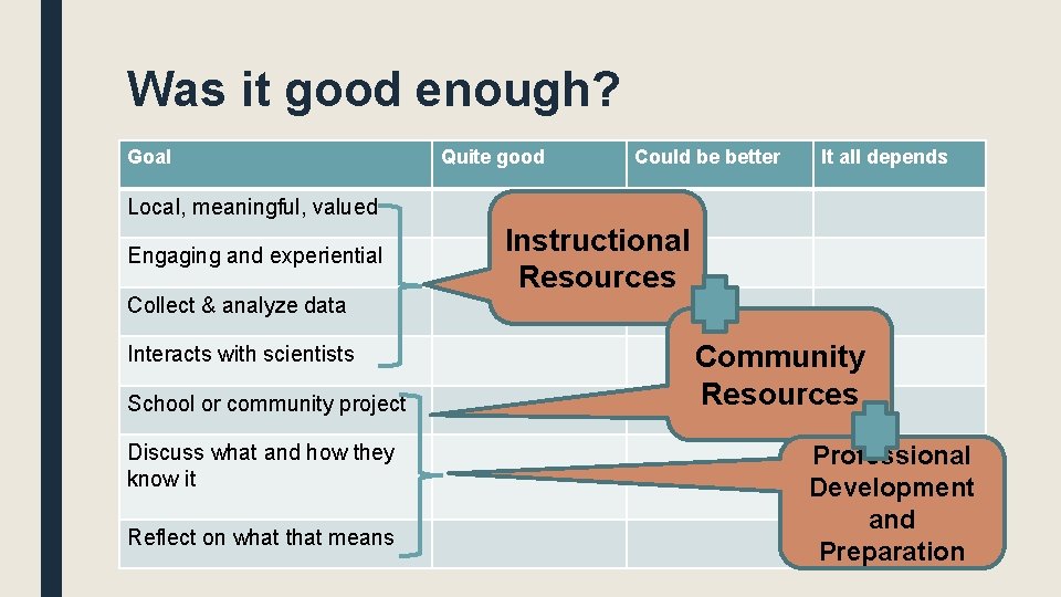 Was it good enough? Goal Local, meaningful, valued Engaging and experiential Collect & analyze