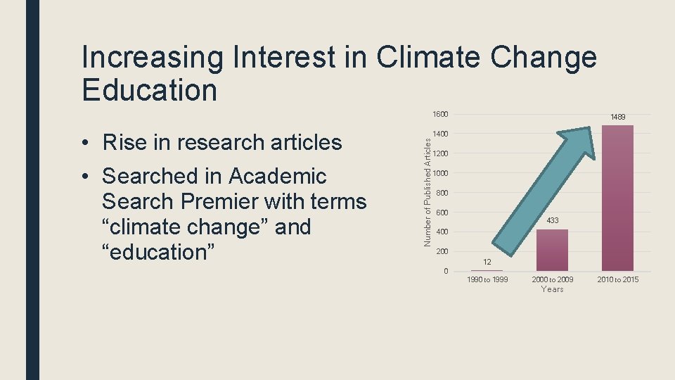 Increasing Interest in Climate Change Education 1600 1400 Number of Published Articles • Rise