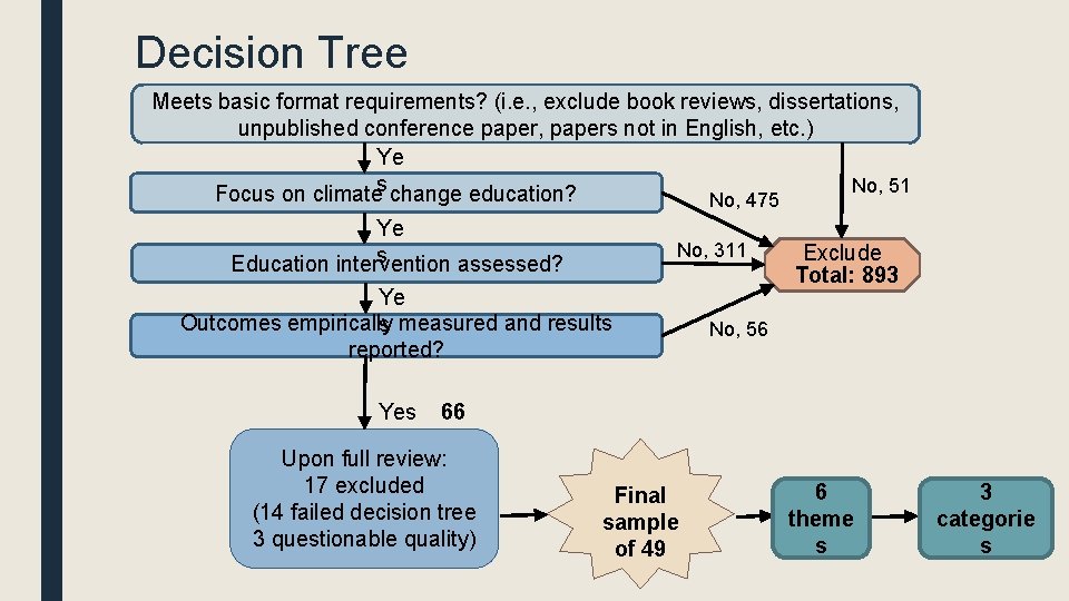 Decision Tree Meets basic format requirements? (i. e. , exclude book reviews, dissertations, unpublished