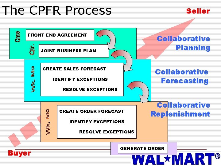 The CPFR Process Seller FRONT END AGREEMENT Collaborative Planning JOINT BUSINESS PLAN CREATE SALES