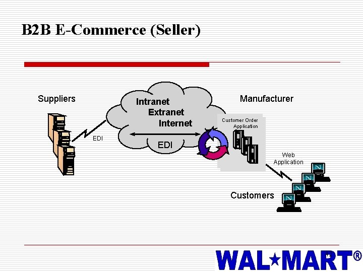 B 2 B E-Commerce (Seller) Suppliers Intranet Extranet Internet EDI Manufacturer Customer Order Application