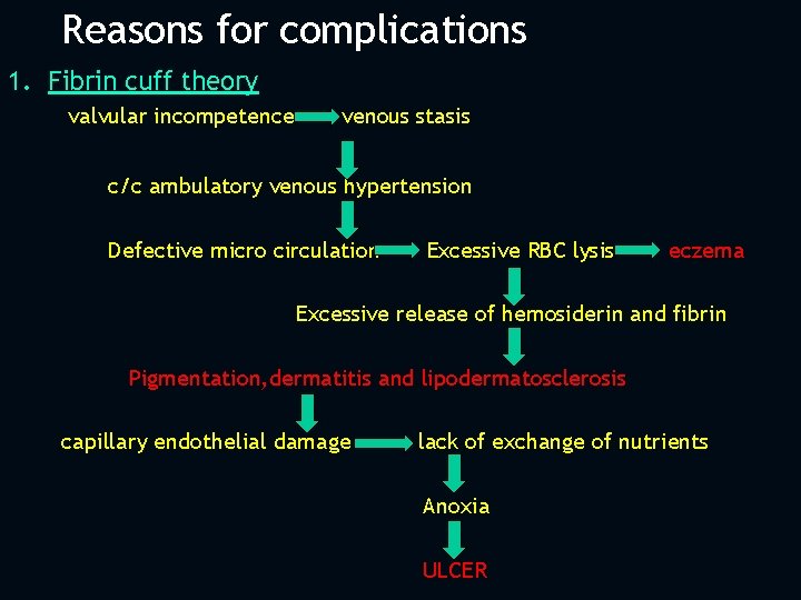 Reasons for complications 1. Fibrin cuff theory valvular incompetence venous stasis c/c ambulatory venous