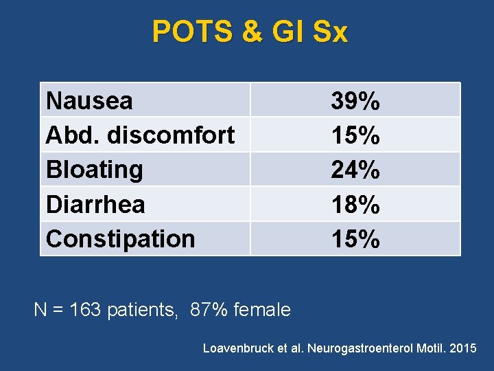 POTS & GI Sx Nausea Abd. discomfort Bloating Diarrhea Constipation 39% 15% 24% 18%