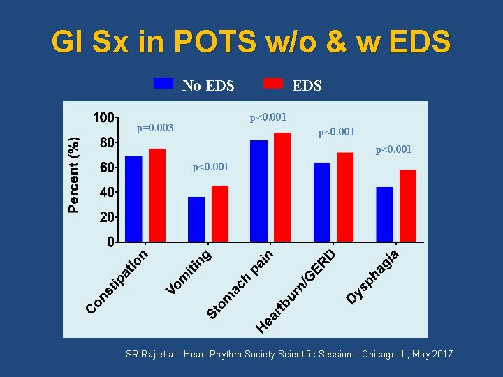 GI Sx in POTS w/o & w EDS No EDS p<0. 001 p=0. 003