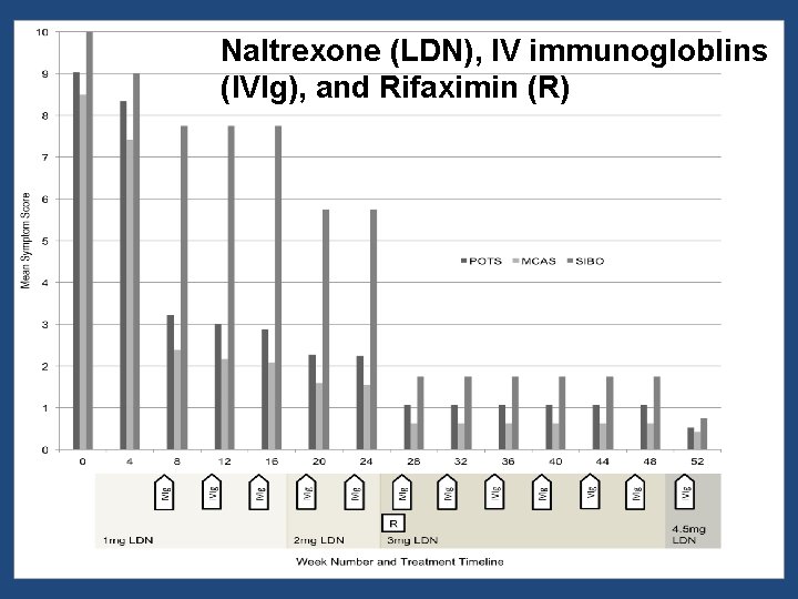 Naltrexone (LDN), IV immunogloblins (IVIg), and Rifaximin (R) 