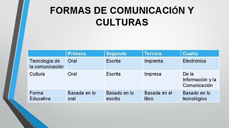 FORMAS DE COMUNICACIÓN Y CULTURAS Primera Segunda Tercera Cuarta Tecnología de Oral la comunicación