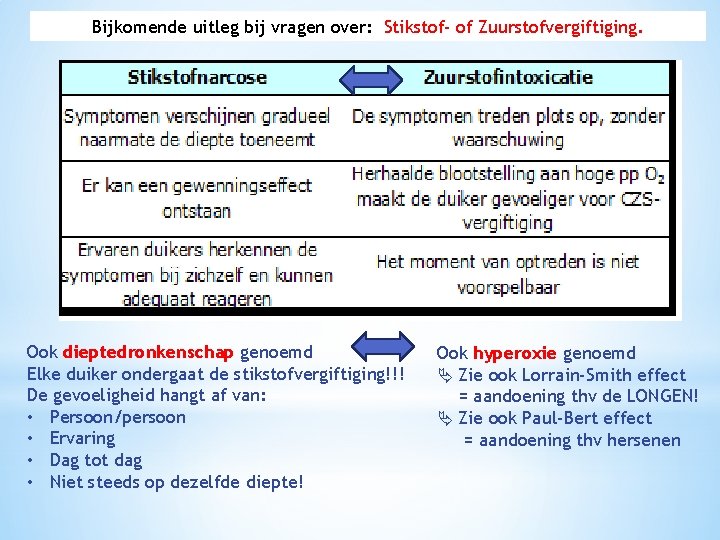 Bijkomende uitleg bij vragen over: Stikstof- of Zuurstofvergiftiging. Ook dieptedronkenschap genoemd Elke duiker ondergaat