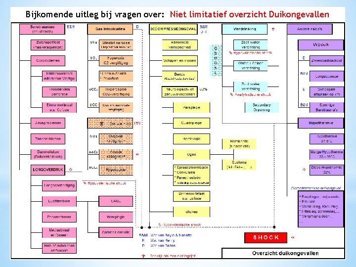 Bijkomende uitleg bij vragen over: Niet limitatief overzicht Duikongevallen 