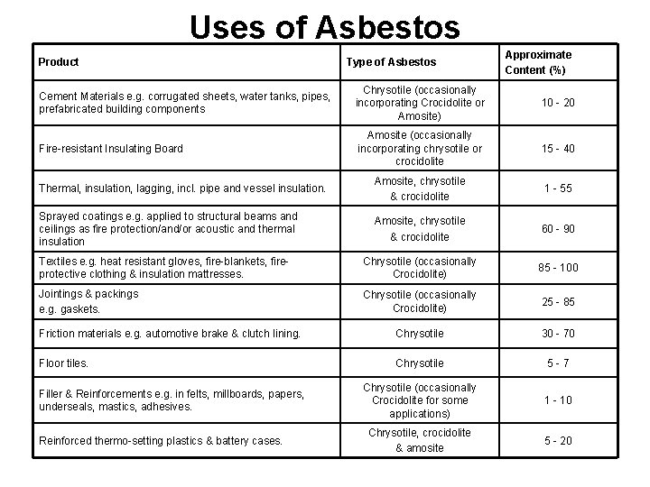 Uses of Asbestos Product Type of Asbestos Approximate Content (%) Cement Materials e. g.