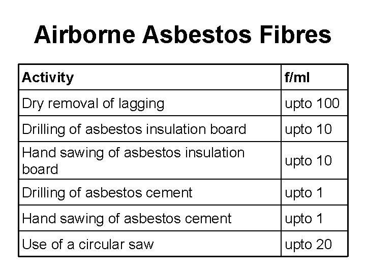 Airborne Asbestos Fibres Activity f/ml Dry removal of lagging upto 100 Drilling of asbestos