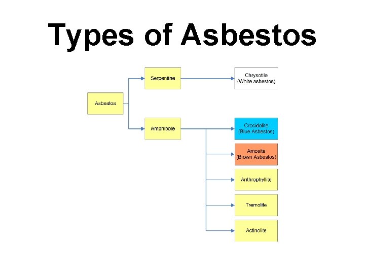 Types of Asbestos 
