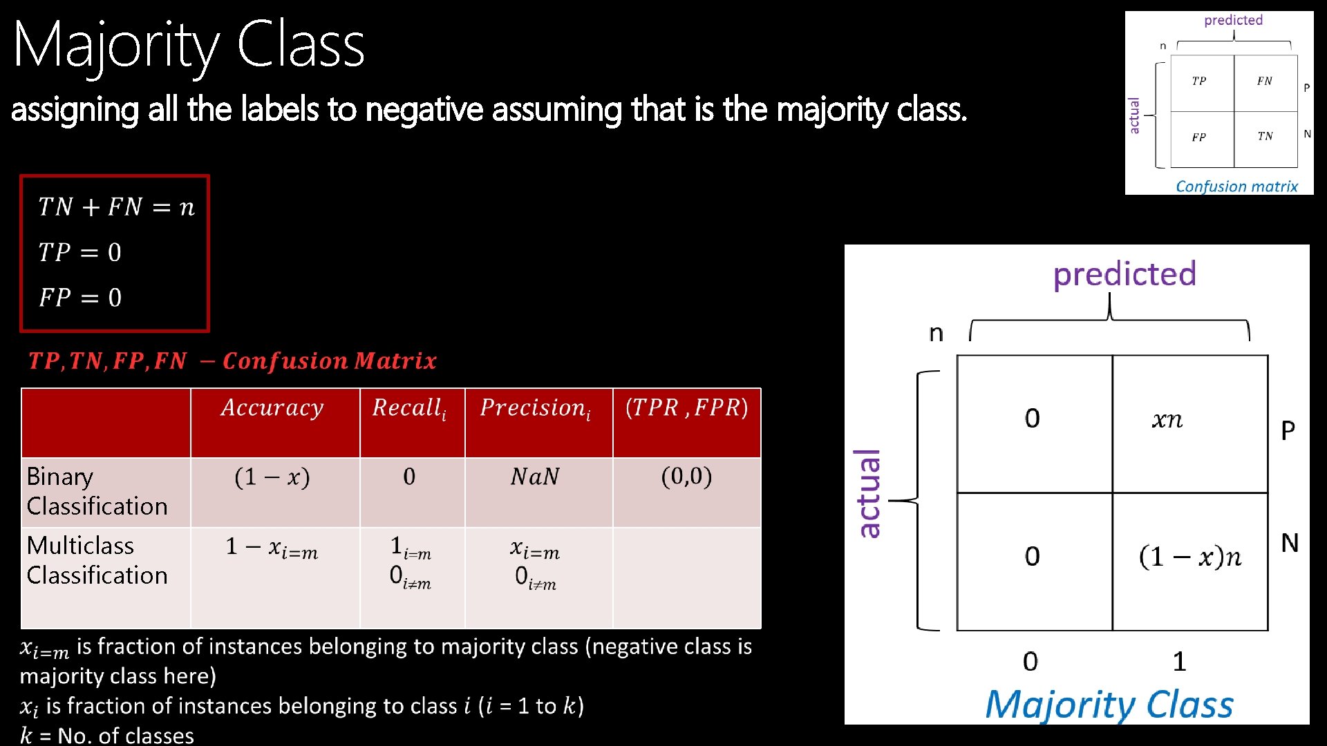 Majority Class assigning all the labels to negative assuming that is the majority class.