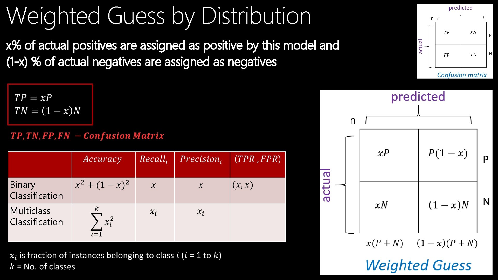 Weighted Guess by Distribution x% of actual positives are assigned as positive by this