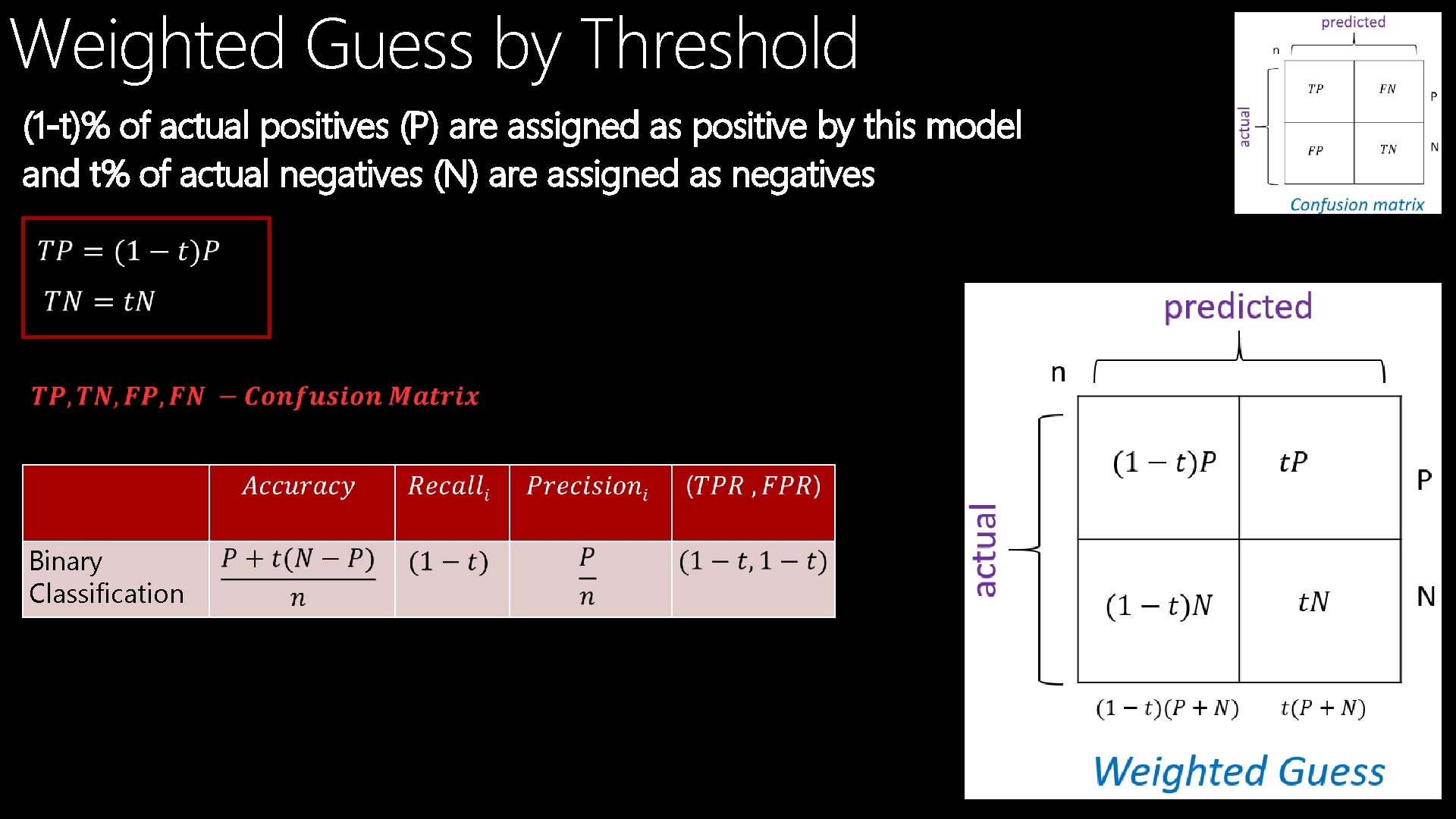 Weighted Guess by Threshold (1 -t)% of actual positives (P) are assigned as positive