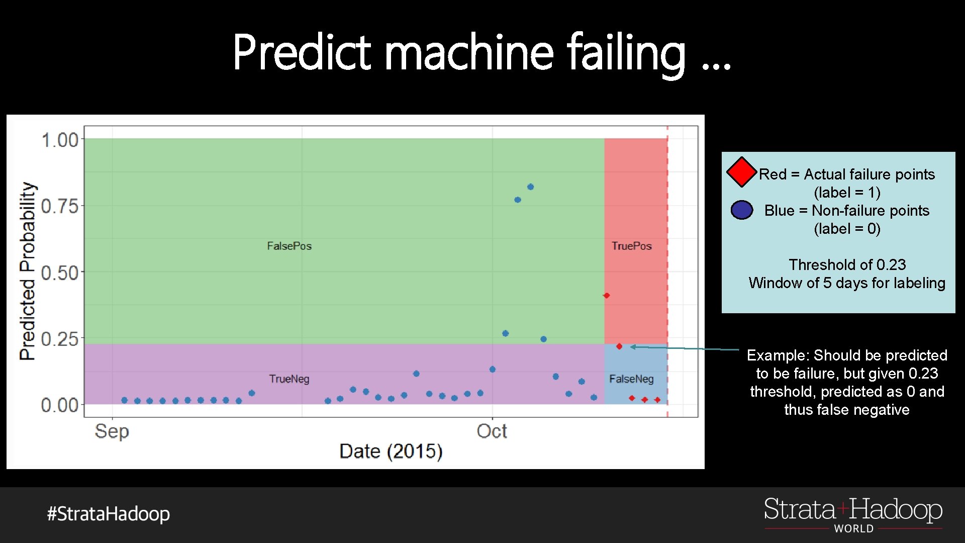 Predict machine failing … Red = Actual failure points (label = 1) Blue =