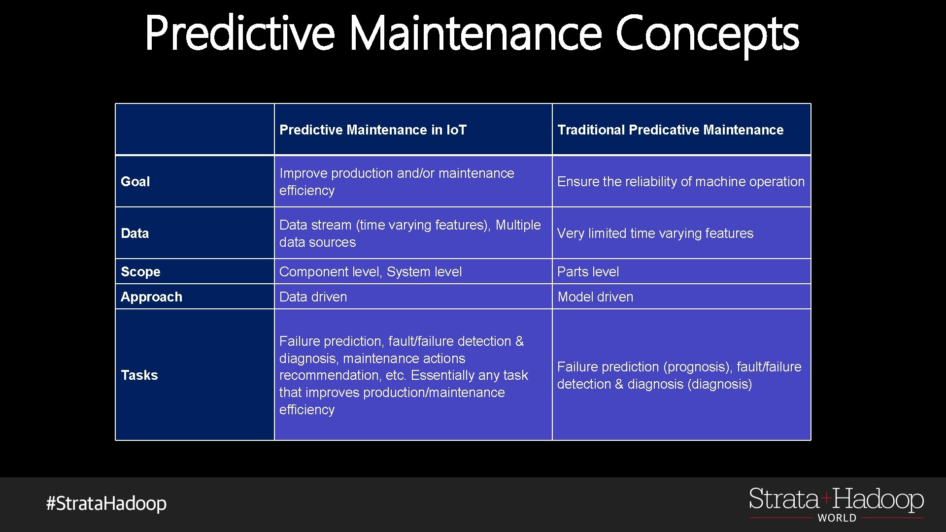 Predictive Maintenance Concepts Predictive Maintenance in Io. T Traditional Predicative Maintenance Goal Improve production