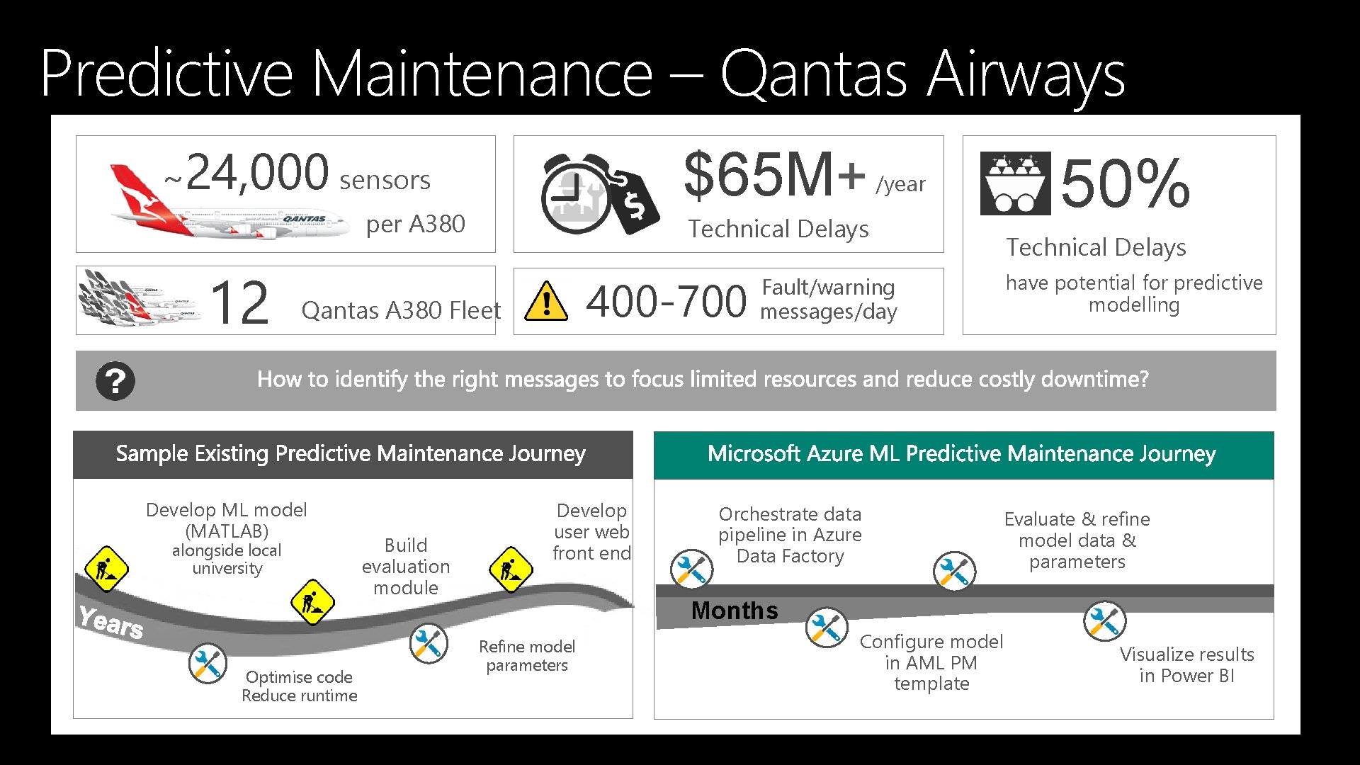 Predictive Maintenance – Qantas Airways ~24, 000 sensors $65 M+ per A 380 12