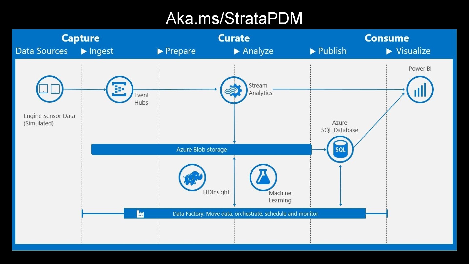 Aka. ms/Strata. PDM 