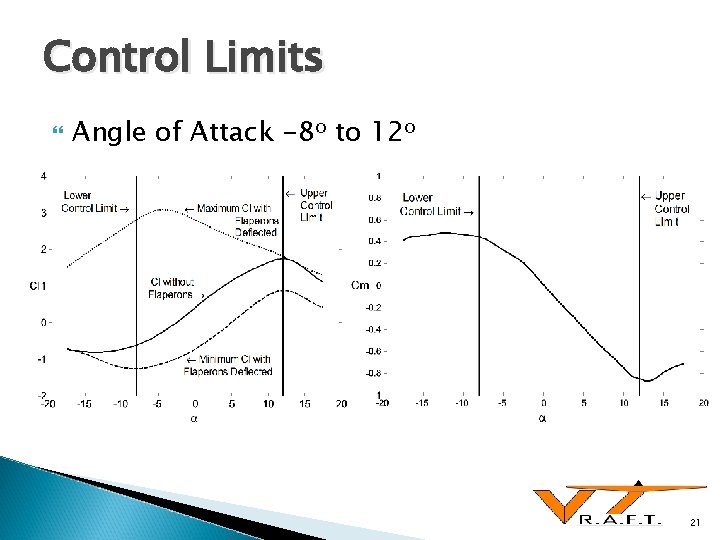 Control Limits Angle of Attack -8 o to 12 o 21 