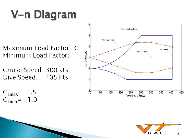V-n Diagram Maximum Load Factor: 3 Minimum Load Factor: -1 Cruise Speed: 300 kts